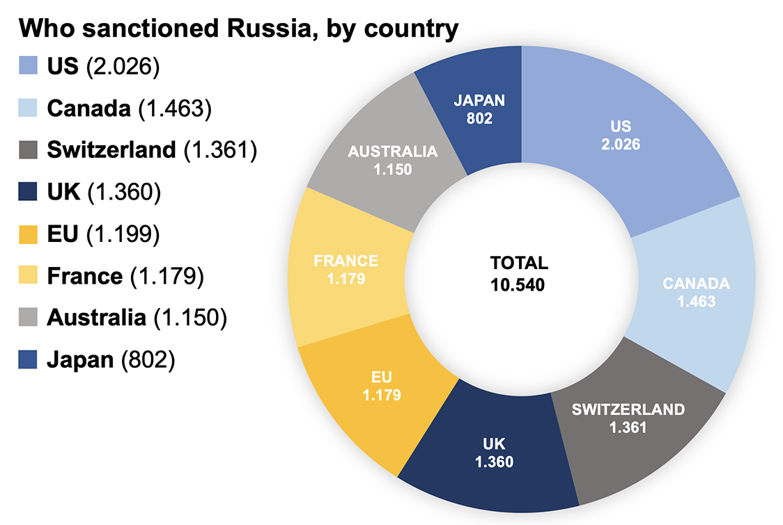 story-who-sanctioned-russia-chart